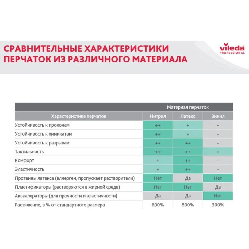 Перчатки резиновые Vileda Profes латекс желтый рXL 102591/174377,ПС