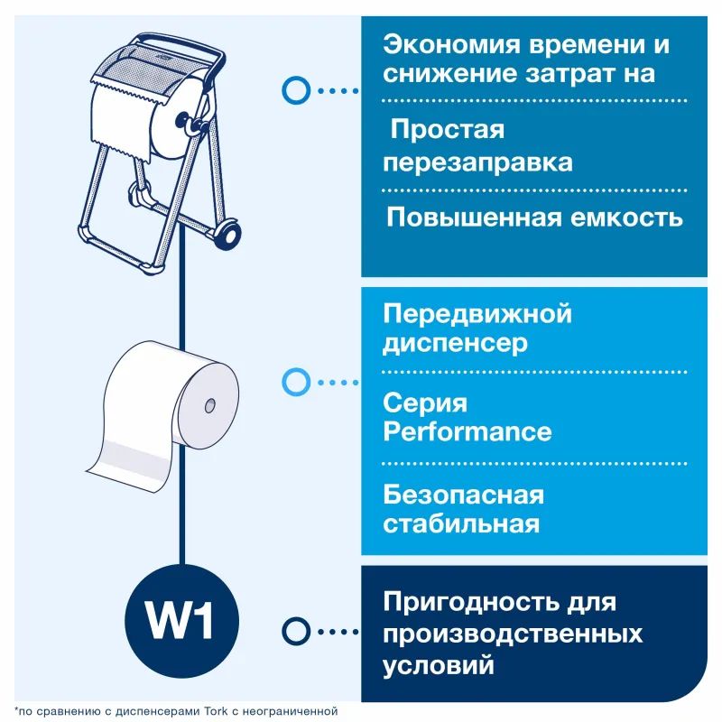 Диспенсер для протирочных материалов напольн Tork Performance рул W1652000