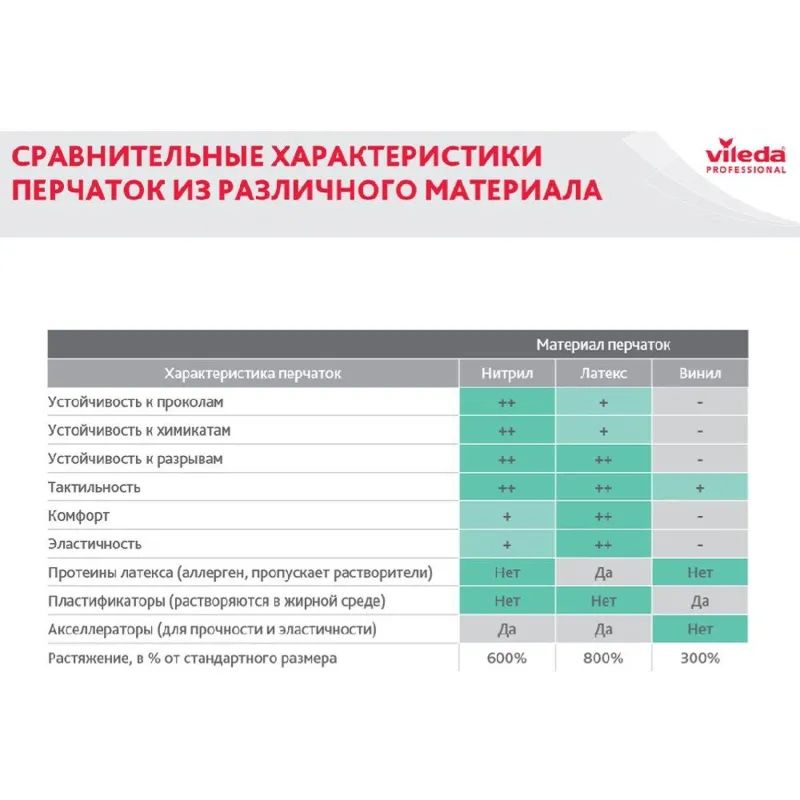 Перчатки резиновые Vileda Profes латекс зеленый рXL 101022/174367,ПС