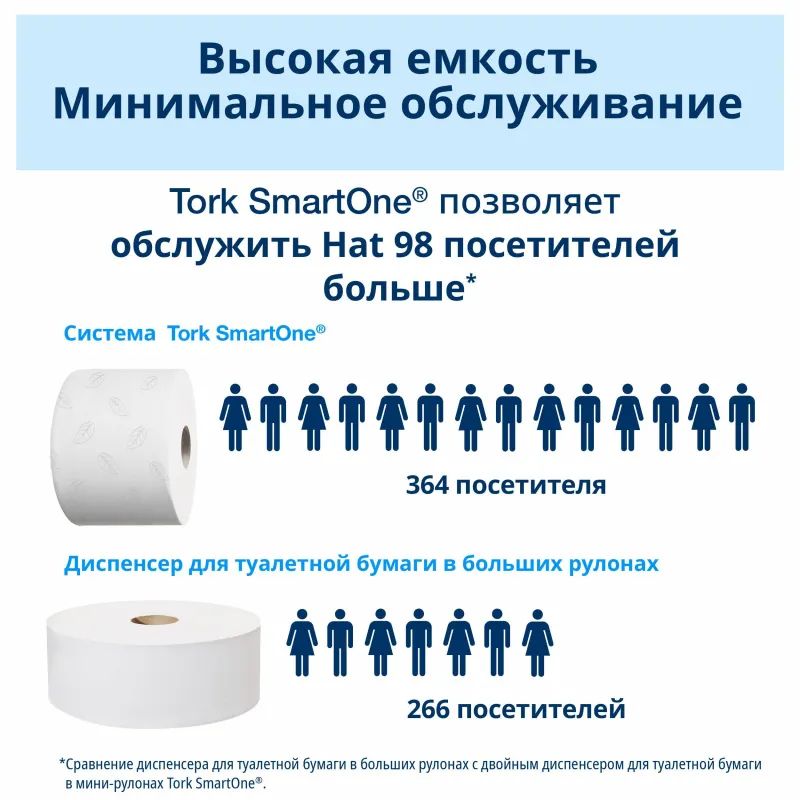 Диспенсер для туалетной бумаги Tork SmartOne T8 в рул 680008 черный