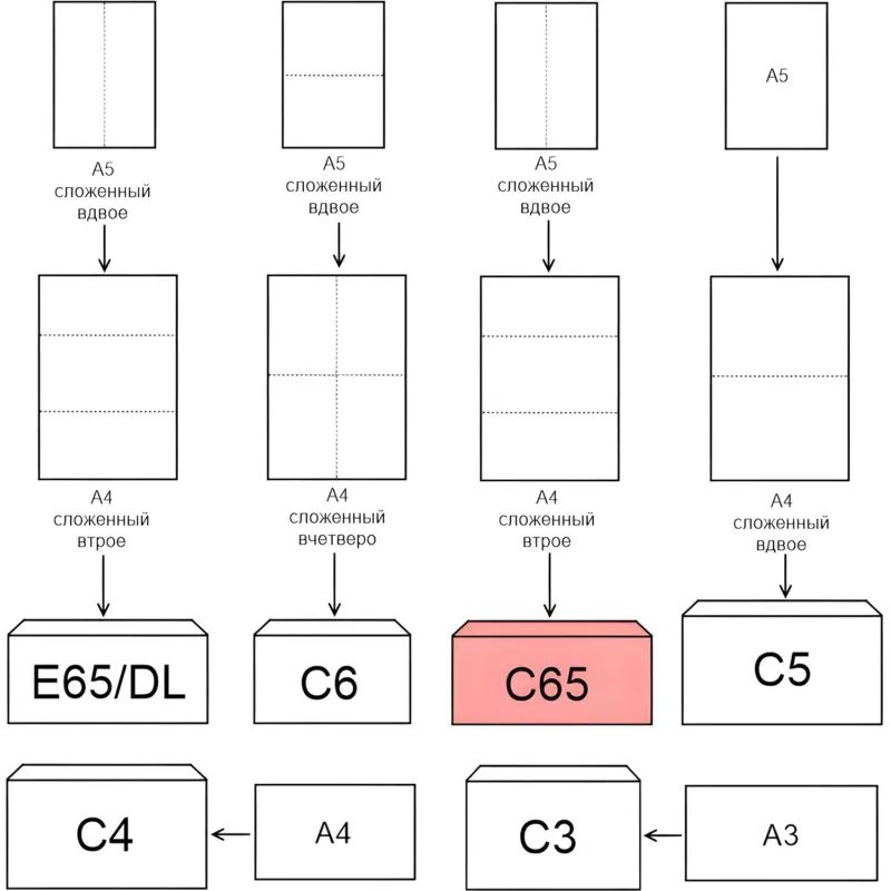 Конверт белый C65 автом.уп DirectPost 114х229 1000шт/уп/2157