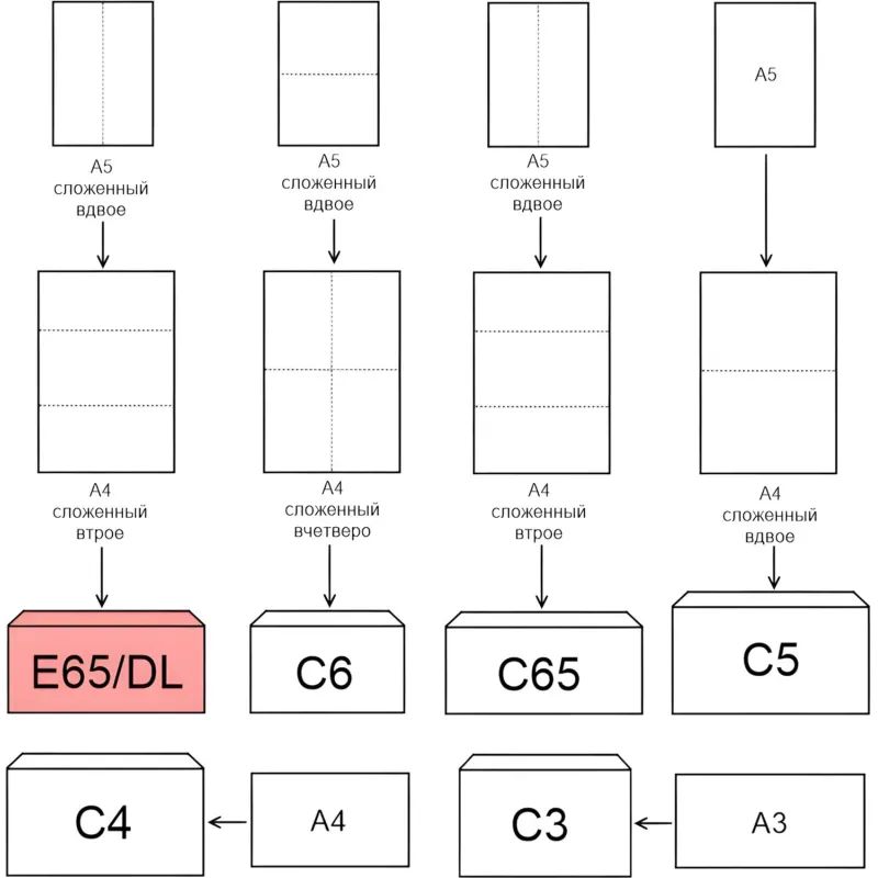 Конверт белый E65 стрип BusinessPost 110х220 1000шт/уп/1876