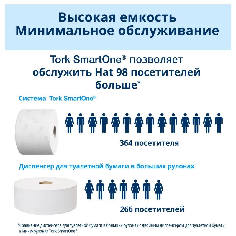 Диспенсер для туалетной бумаги Tork SmartOne Т8 в рул 680000 белый