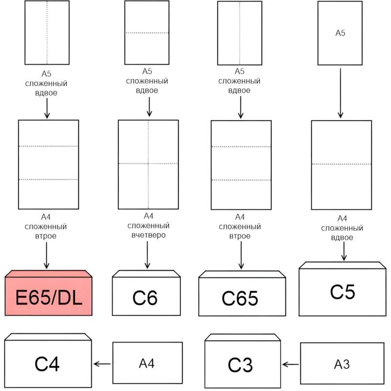 Конверт Куда-Кому Е65 стрип ECOPOST 110х220 1000шт/кор