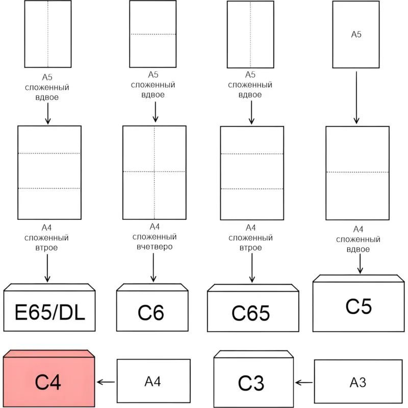 Конверт С4 ECOPOST стрип прав.ниж окно (55x110) 90г/м2 250шт/уп